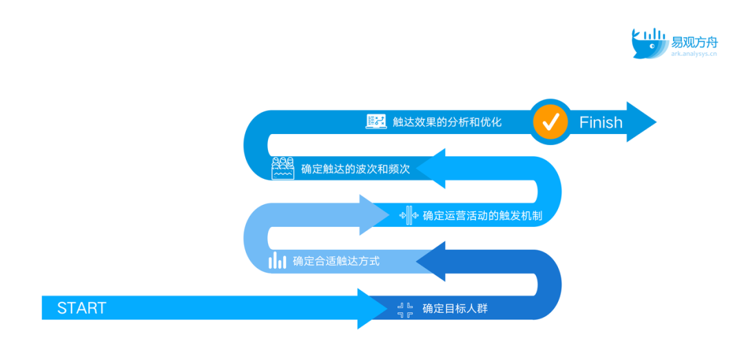 全场景私域用户运营体系框架与解决方案