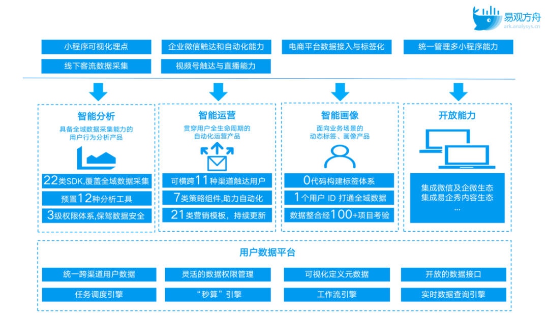 全场景私域用户运营体系框架与解决方案