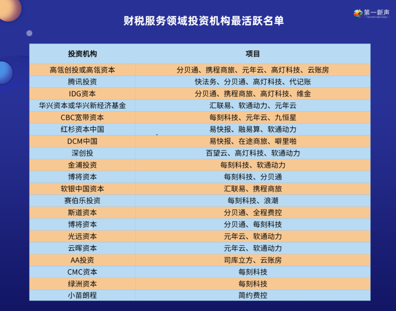 高瓴、经纬、腾讯纷纷押注财税赛道，已有9万家企业入局厮杀