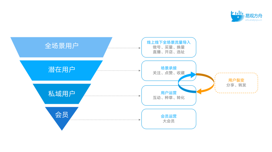 全场景私域用户运营体系框架与解决方案