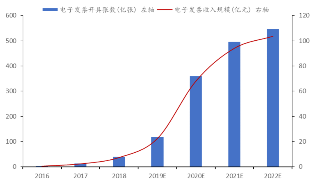 高瓴、经纬、腾讯纷纷押注财税赛道，已有9万家企业入局厮杀