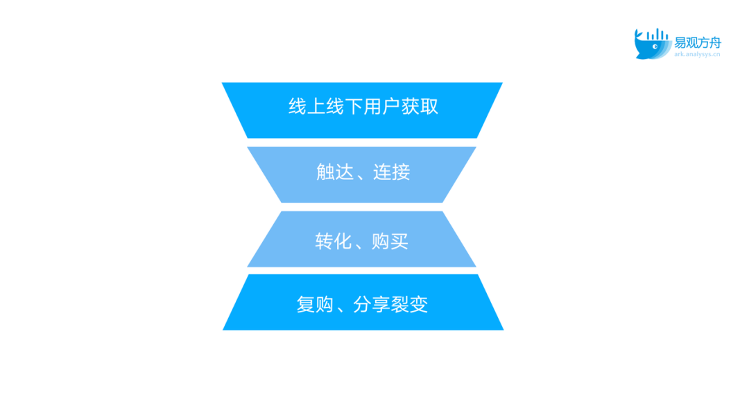 全场景私域用户运营体系框架与解决方案