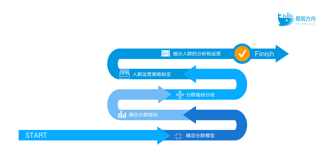 全场景私域用户运营体系框架与解决方案