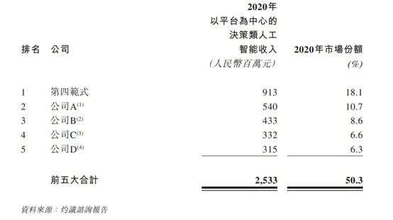 第四范式抱宁德时代大腿？格局小了