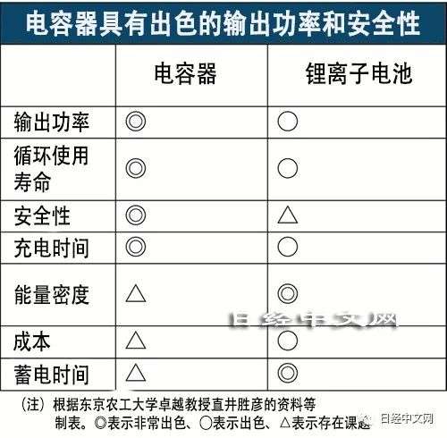 电容器将取代锂离子电池 详细解读 最新资讯 热点事件 36氪