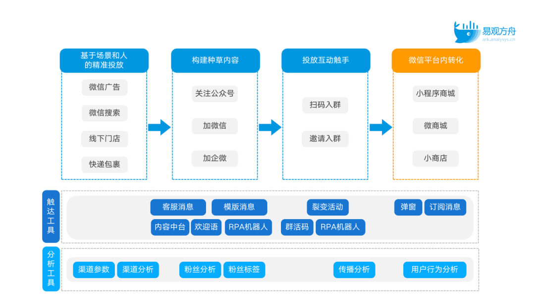 全场景私域用户运营体系框架与解决方案