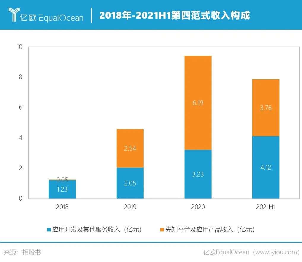 第四范式抱宁德时代大腿？格局小了