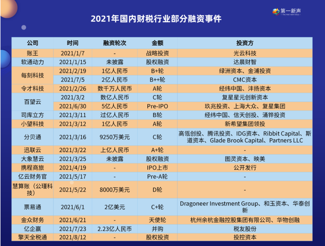 高瓴、经纬、腾讯纷纷押注财税赛道，已有9万家企业入局厮杀