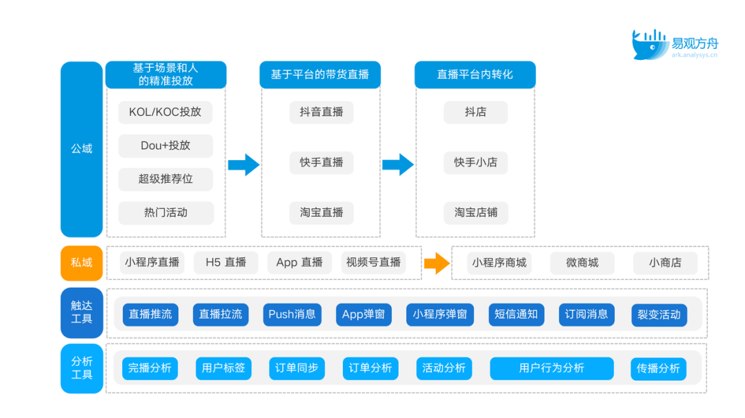 全场景私域用户运营体系框架与解决方案