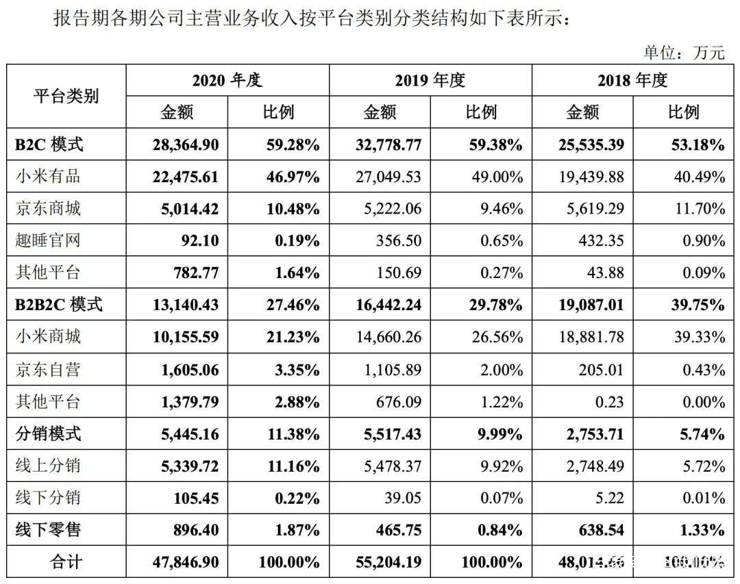 一张床垫一年卖了2.2亿元，只融到B轮就上市，小米、京东是投资人