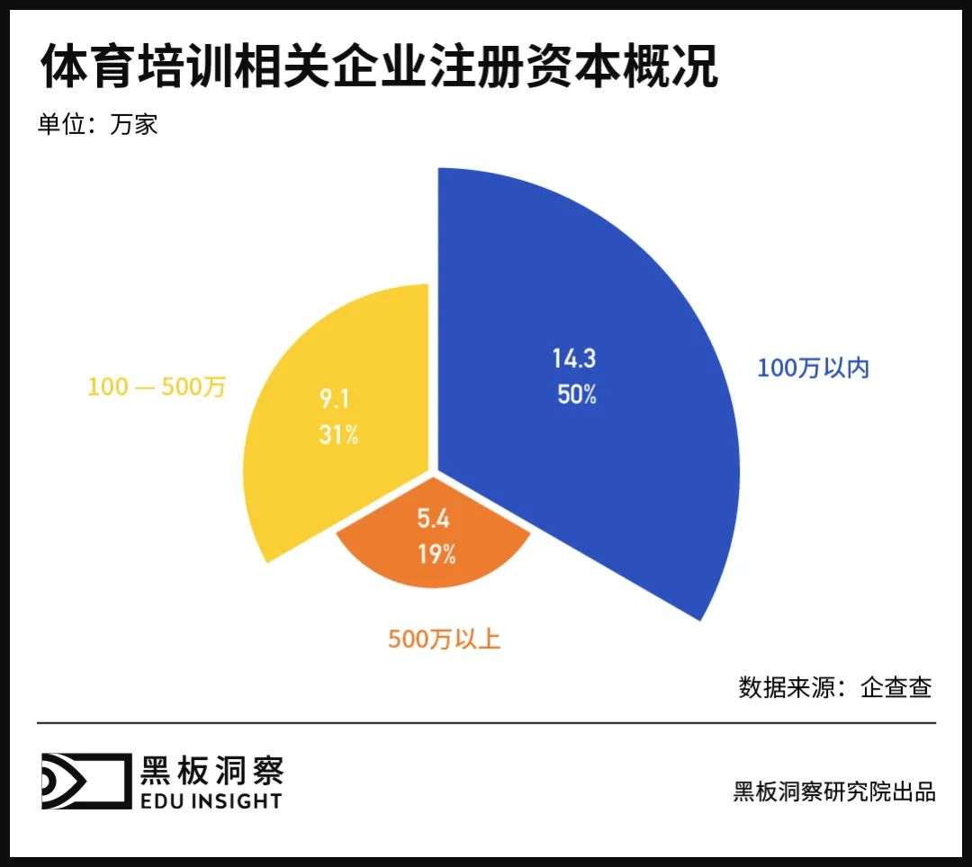 双减之外，素质之内，体育培训也并非无忧无虑