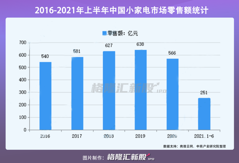 背靠小米、手握松下和苏泊尔，空气炸锅厂商嘉乐智能冲刺IPO