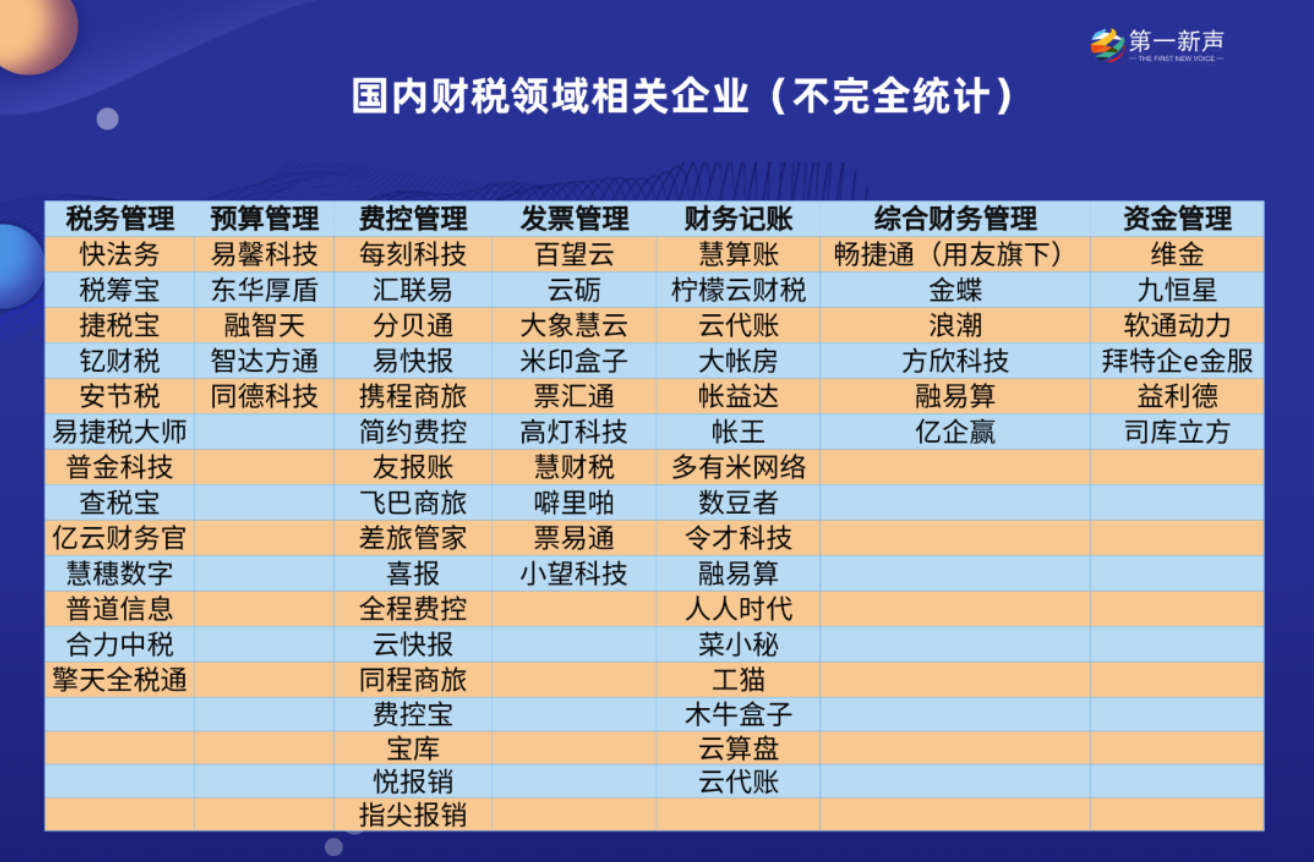 高瓴、经纬、腾讯纷纷押注财税赛道，已有9万家企业入局厮杀