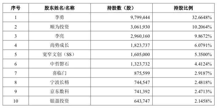 一张床垫一年卖了2.2亿元，只融到B轮就上市，小米、京东是投资人