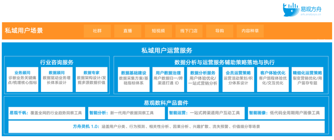 全场景私域用户运营体系框架与解决方案