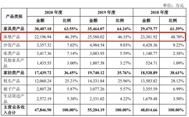 一张床垫一年卖了2.2亿元，只融到B轮就上市，小米、京东是投资人