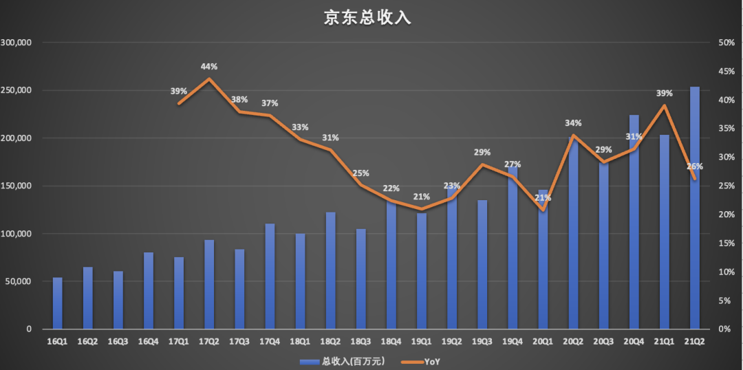 亏损扩大158%，新业务亏损超30亿元，社区团购成京东负担？