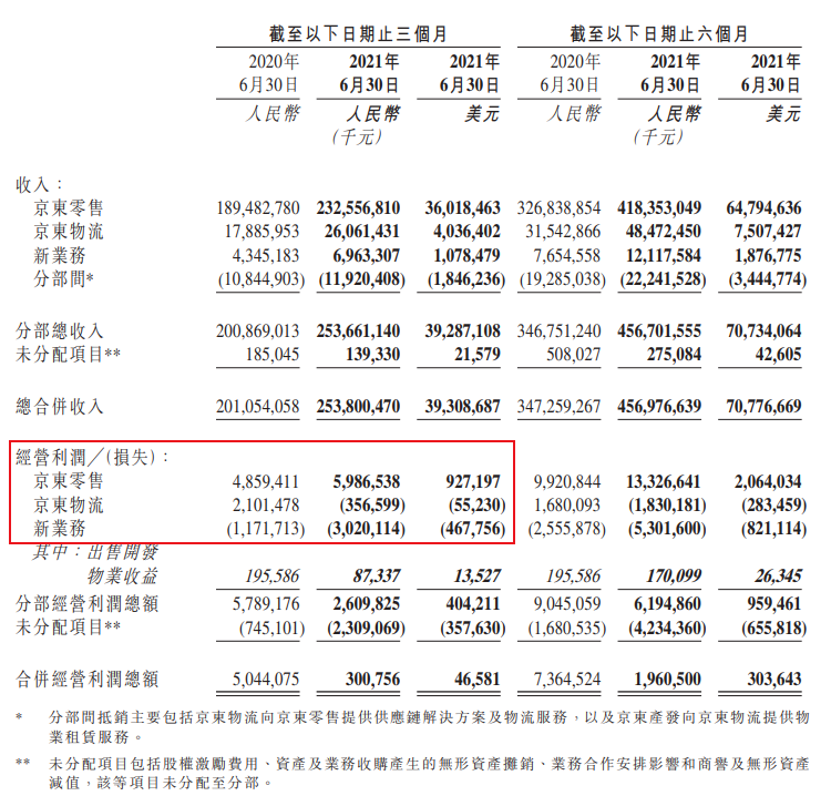 Q2季度净利润下滑22%，京东的钱花去了哪？