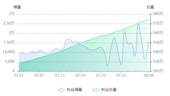 一夜涨粉30000+，奥运期间最吸粉的达人都怎么做内容？