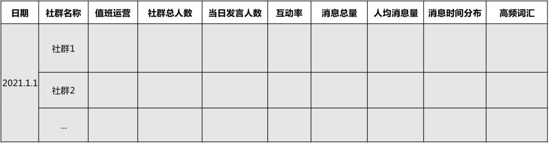 5大周期9个核心指标，做好社群数据分析