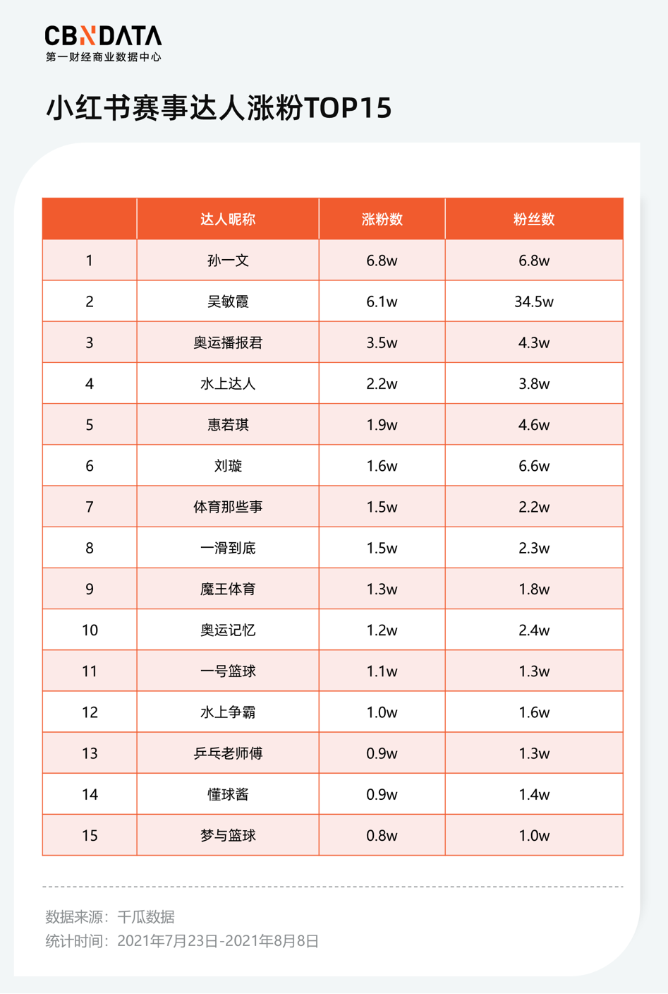 一夜涨粉30000+，奥运期间最吸粉的达人都怎么做内容？