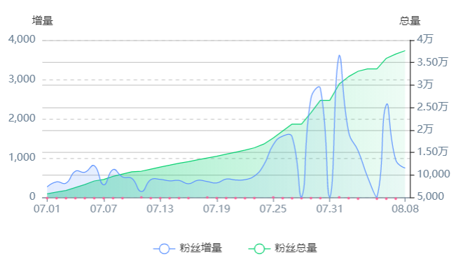 一夜涨粉30000+，奥运期间最吸粉的达人都怎么做内容？