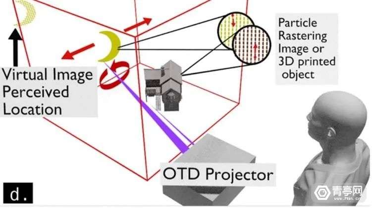 利用激光捕获微型粒子，竟可在空中显示3D全息图像