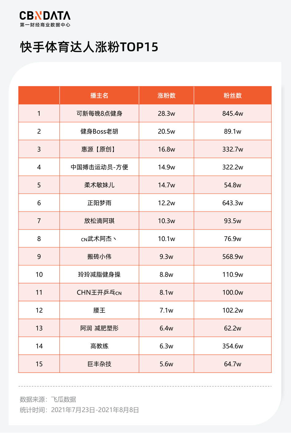 一夜涨粉30000+，奥运期间最吸粉的达人都怎么做内容？