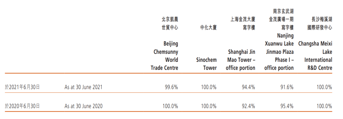 财报一氪 | 中国金茂：上半年收入翻倍 多元化拿地加速