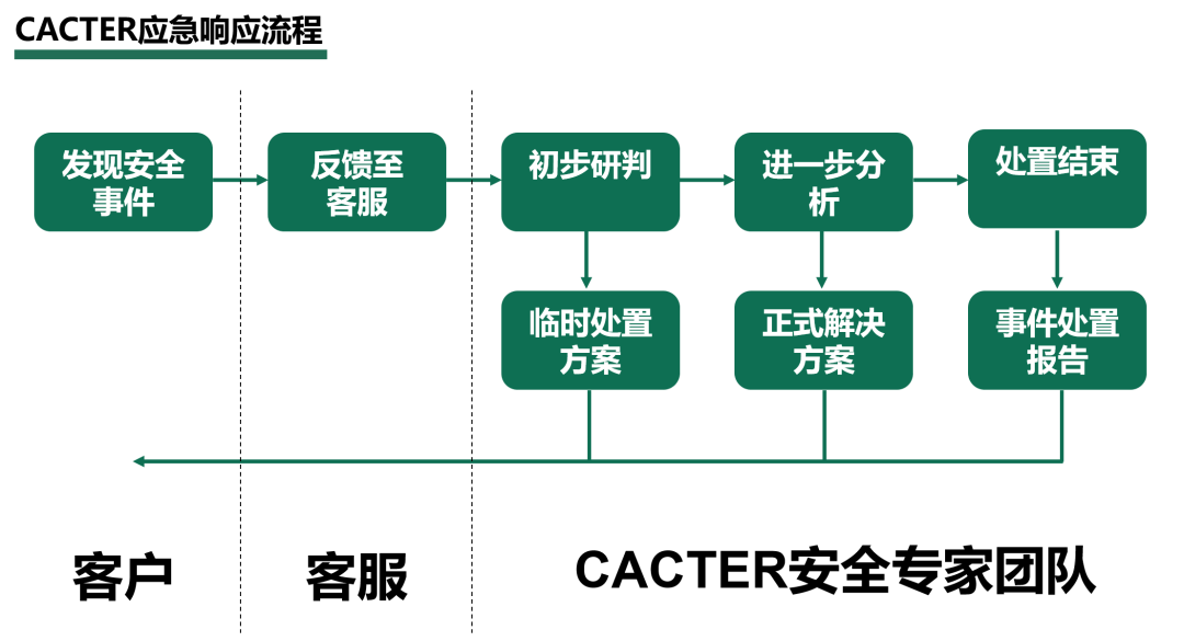 CACTER云网关如何高效解决Exchange系统恶意威胁