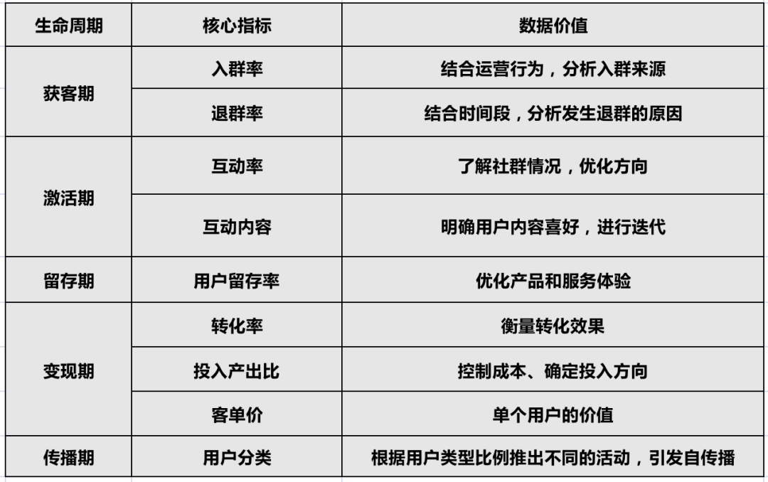 5大周期9个核心指标，做好社群数据分析