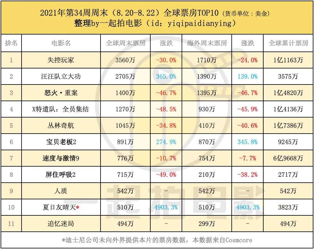 狼叔《追忆迷局》大扑街，《汪汪队立大功》票房飘红