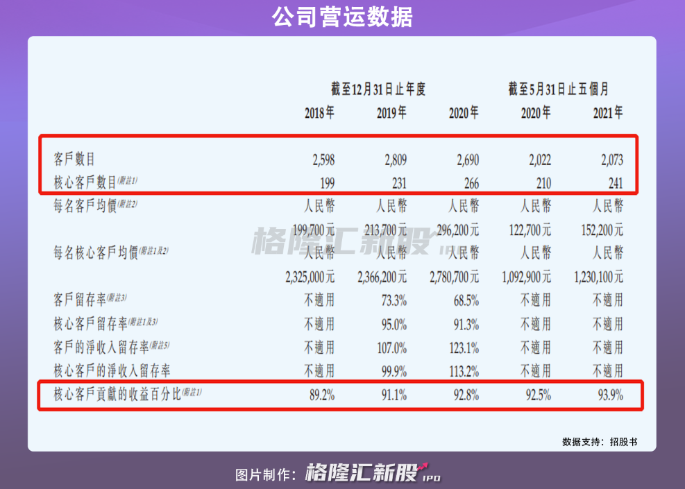 国内最大CRM供应商玄武云赴港上市，今年上半年净亏189万元