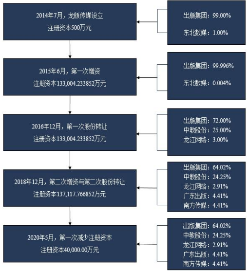 《格言》出版商龙版传媒A股上市，出版公司迎来资本热