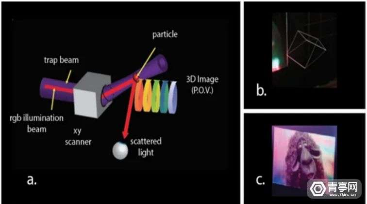 利用激光捕获微型粒子，竟可在空中显示3D全息图像