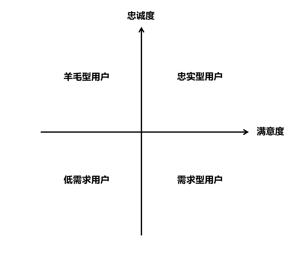 5大周期9个核心指标，做好社群数据分析