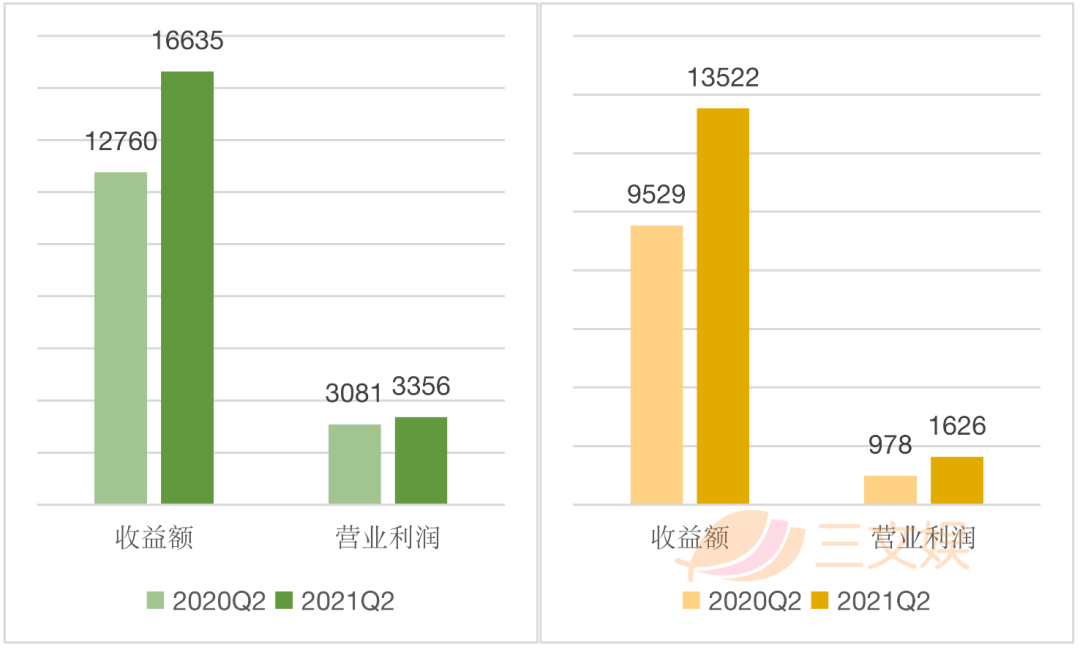 Kakao网漫单季收入超10亿元，Naver Webtoon月活1.67亿