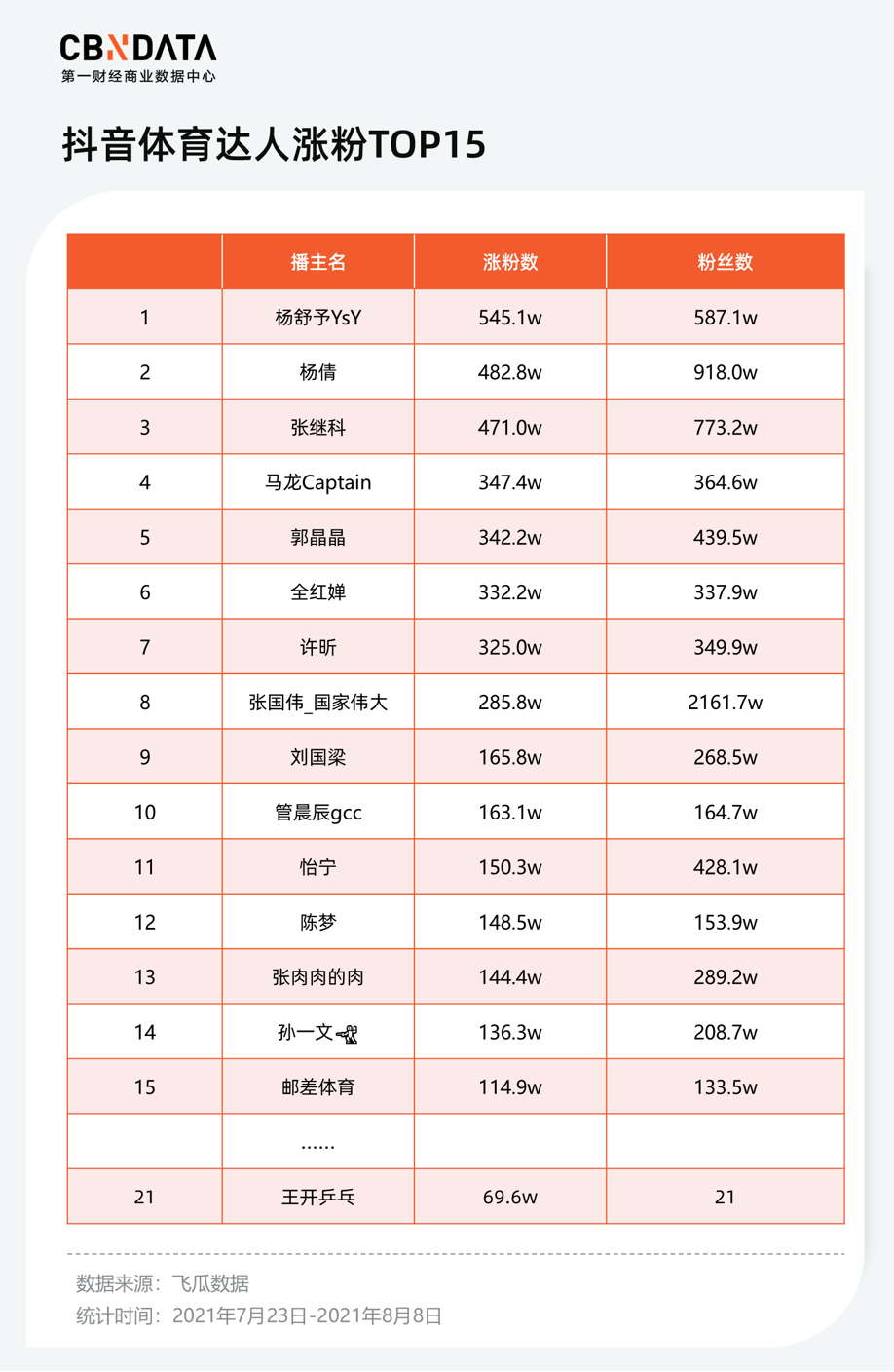 一夜涨粉30000+，奥运期间最吸粉的达人都怎么做内容？