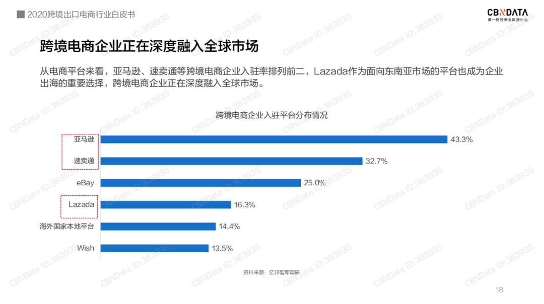 中国跨境卖家 “困”在亚马逊