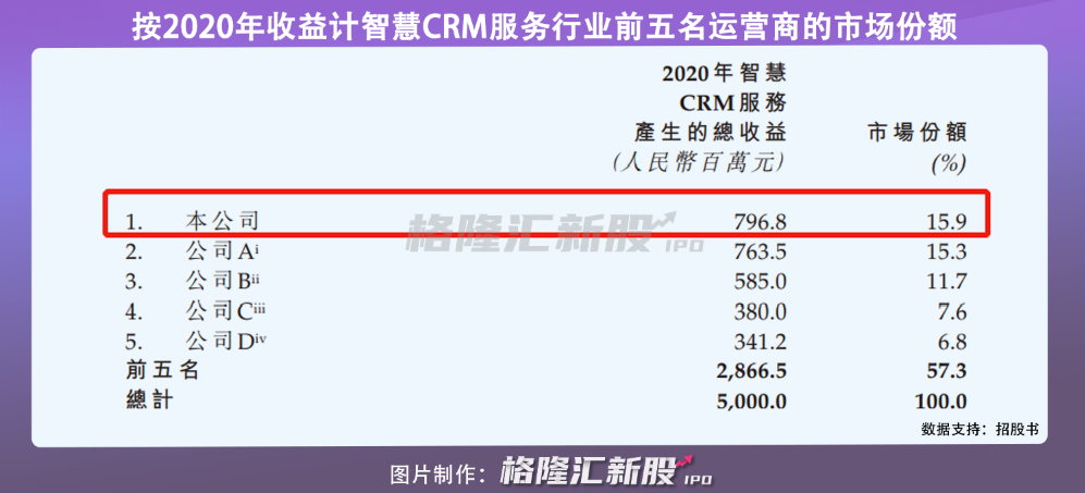 国内最大CRM供应商玄武云赴港上市，今年上半年净亏189万元