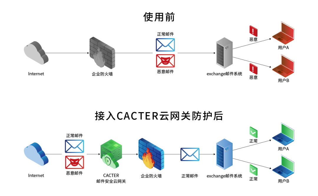 CACTER云网关如何高效解决Exchange系统恶意威胁