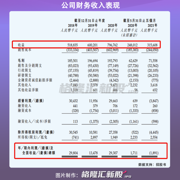 国内最大CRM供应商玄武云赴港上市，今年上半年净亏189万元