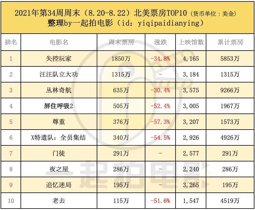 狼叔《追忆迷局》大扑街，《汪汪队立大功》票房飘红