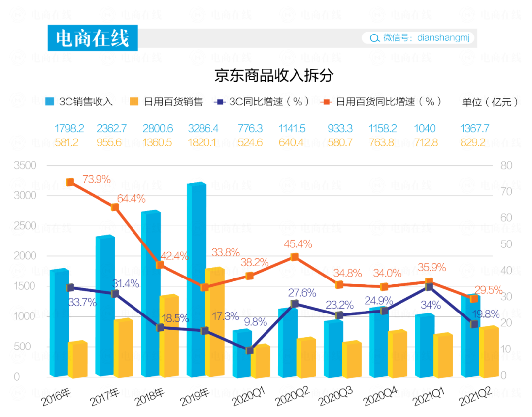 Q2季度净利润下滑22%，京东的钱花去了哪？