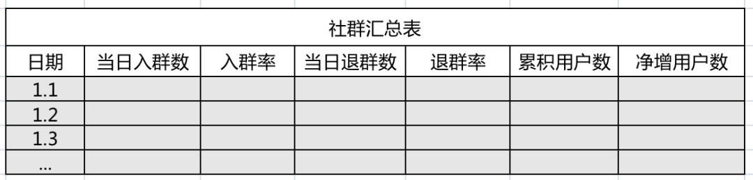 5大周期9个核心指标，做好社群数据分析