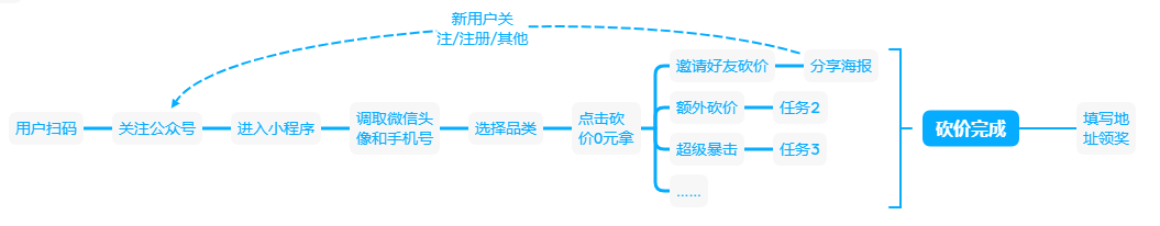 收藏，这10种裂变玩法组合，带你低成本爆发式增长