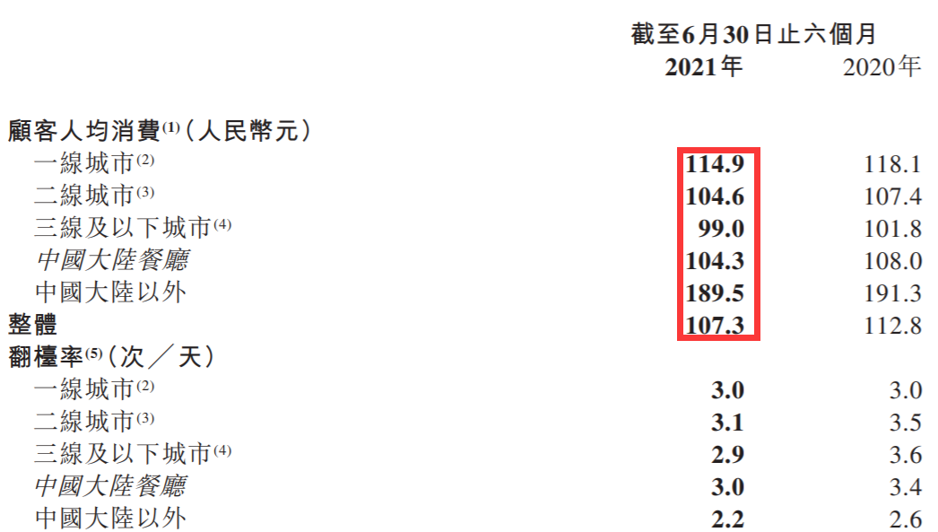 海底捞大事件，“老板娘”退出董事会，来了一群年轻人，人均消费数据也公布了