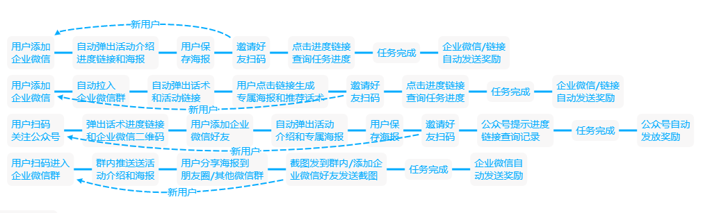 收藏，这10种裂变玩法组合，带你低成本爆发式增长