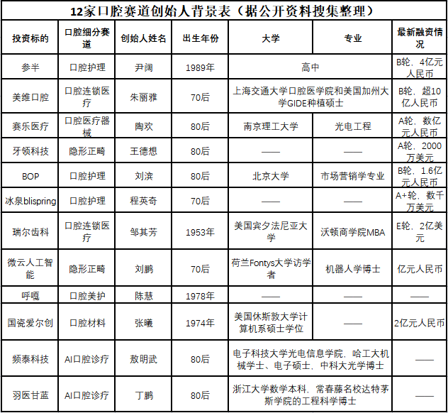 因为90后“怕死又爱美”，口腔赛道的这12个创始人拿到了40亿融资