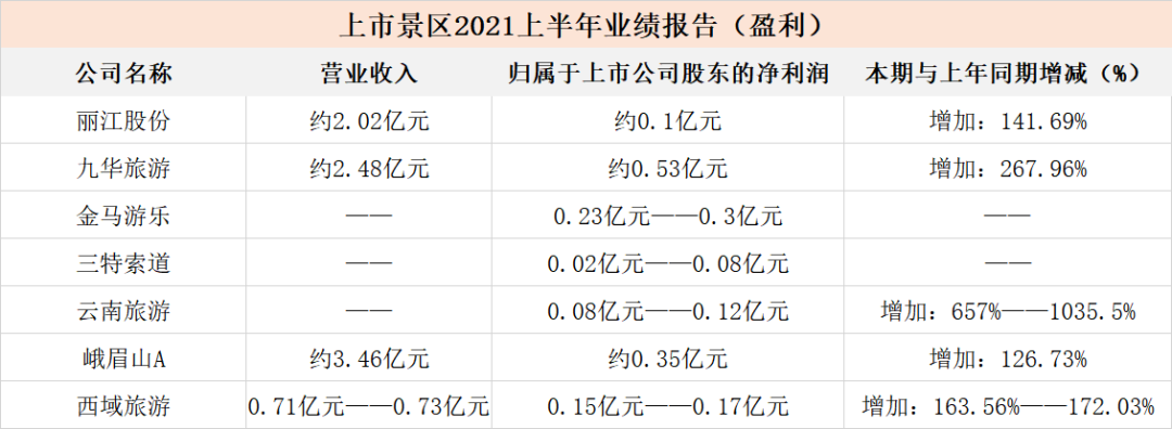 旅企中报持续披露：复苏上半场，跑在前面的各家“拼”的是什么？